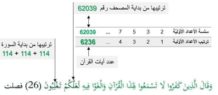 الإعجاز العددي