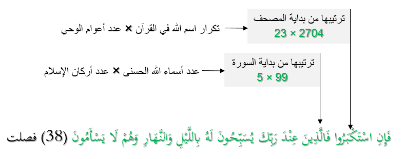 الإعجاز العددي