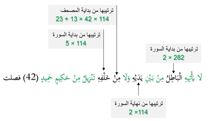 الإعجاز العددي