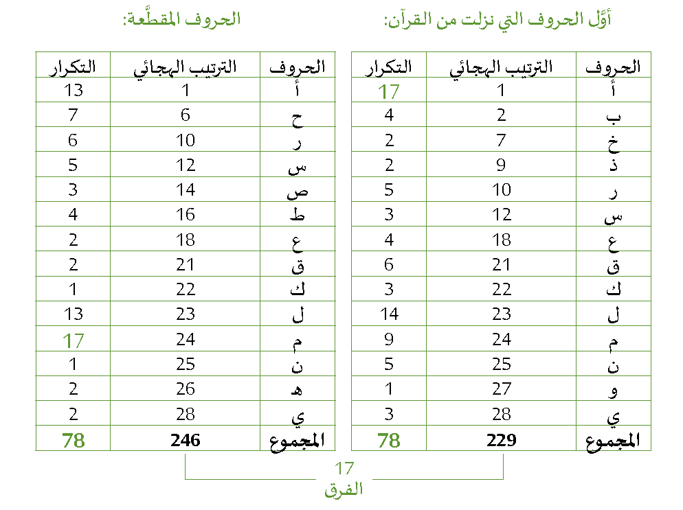 الحروف العربية بالارقام